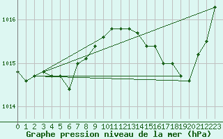 Courbe de la pression atmosphrique pour Dax (40)