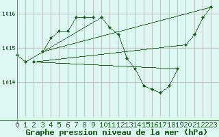 Courbe de la pression atmosphrique pour Berlin-Dahlem