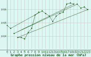 Courbe de la pression atmosphrique pour Kikinda