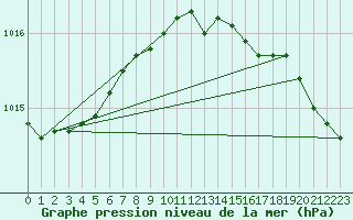 Courbe de la pression atmosphrique pour Walney Island