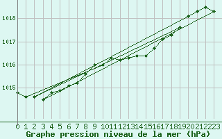 Courbe de la pression atmosphrique pour Manston (UK)