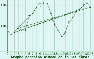 Courbe de la pression atmosphrique pour Manschnow