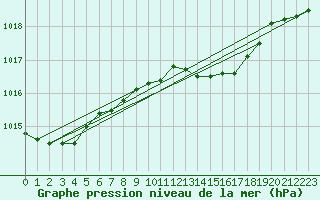 Courbe de la pression atmosphrique pour Belm