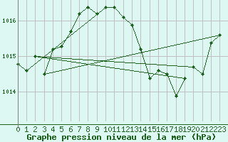 Courbe de la pression atmosphrique pour Cdiz