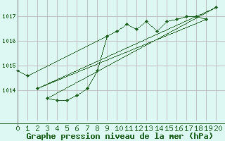 Courbe de la pression atmosphrique pour Gruenow