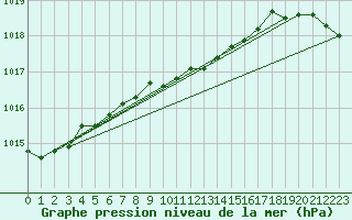 Courbe de la pression atmosphrique pour Punkaharju Airport