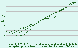 Courbe de la pression atmosphrique pour Coimbra / Cernache