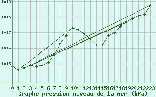 Courbe de la pression atmosphrique pour Logrono (Esp)