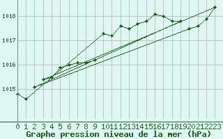 Courbe de la pression atmosphrique pour Brignogan (29)