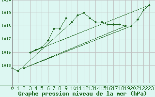 Courbe de la pression atmosphrique pour Dijon / Longvic (21)