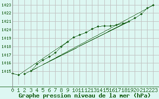 Courbe de la pression atmosphrique pour Le Mans (72)