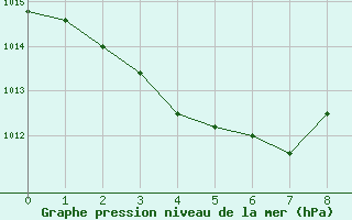 Courbe de la pression atmosphrique pour Cap Cpet (83)