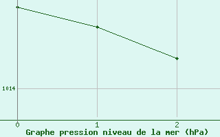 Courbe de la pression atmosphrique pour Campsie Auto