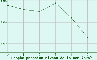 Courbe de la pression atmosphrique pour Cheticamp Highlands National Park