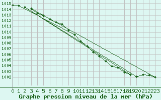 Courbe de la pression atmosphrique pour Ernage (Be)