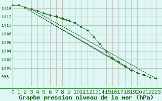 Courbe de la pression atmosphrique pour Pouzauges (85)