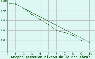 Courbe de la pression atmosphrique pour Aizenay (85)