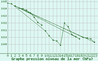 Courbe de la pression atmosphrique pour Gera-Leumnitz