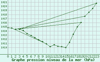 Courbe de la pression atmosphrique pour Bouveret