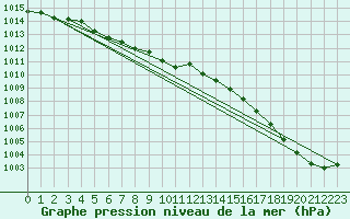 Courbe de la pression atmosphrique pour Baltasound