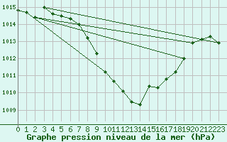 Courbe de la pression atmosphrique pour Comprovasco