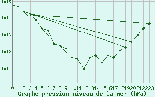 Courbe de la pression atmosphrique pour Gaddede A