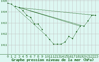 Courbe de la pression atmosphrique pour Capel Curig