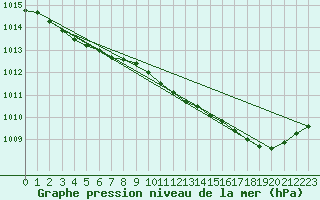 Courbe de la pression atmosphrique pour Saclas (91)