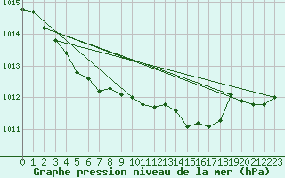 Courbe de la pression atmosphrique pour Asnelles (14)