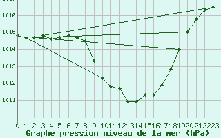 Courbe de la pression atmosphrique pour Grono