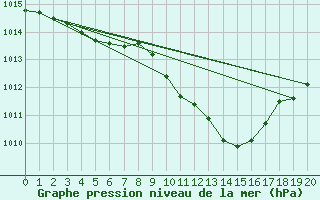 Courbe de la pression atmosphrique pour Eygliers (05)