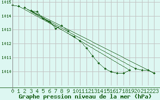 Courbe de la pression atmosphrique pour Jokioinen