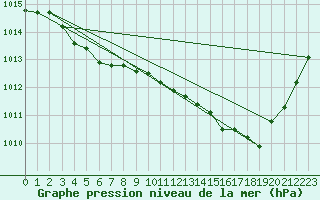 Courbe de la pression atmosphrique pour Ancey (21)