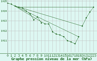 Courbe de la pression atmosphrique pour Johvi