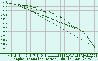 Courbe de la pression atmosphrique pour le bateau MERFR01