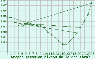 Courbe de la pression atmosphrique pour Ble - Binningen (Sw)