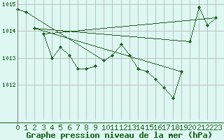 Courbe de la pression atmosphrique pour Bziers Cap d