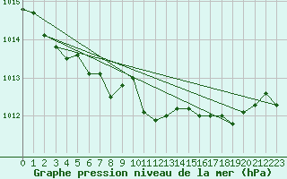Courbe de la pression atmosphrique pour Le Touquet (62)