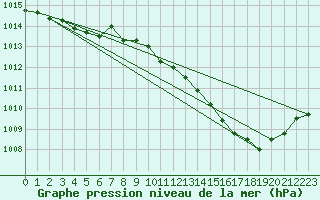 Courbe de la pression atmosphrique pour Grimentz (Sw)