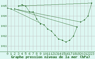 Courbe de la pression atmosphrique pour Stoetten