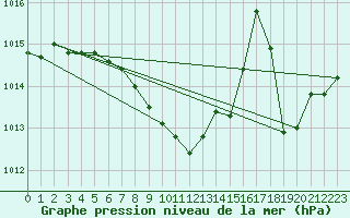 Courbe de la pression atmosphrique pour Recoubeau (26)