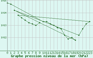 Courbe de la pression atmosphrique pour Herhet (Be)