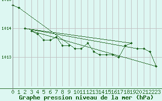 Courbe de la pression atmosphrique pour Cuxhaven