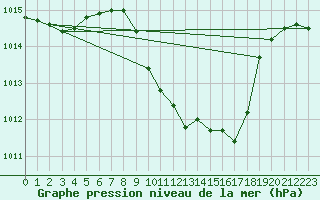 Courbe de la pression atmosphrique pour Gsgen