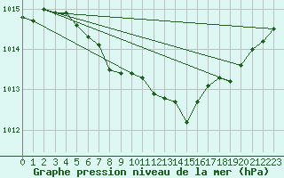 Courbe de la pression atmosphrique pour Kittila Sammaltunturi