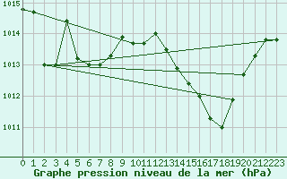 Courbe de la pression atmosphrique pour Thoiras (30)