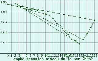 Courbe de la pression atmosphrique pour Herserange (54)