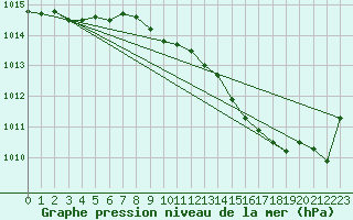 Courbe de la pression atmosphrique pour Bremervoerde