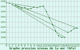 Courbe de la pression atmosphrique pour Samatan (32)