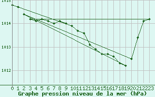 Courbe de la pression atmosphrique pour Ble / Mulhouse (68)